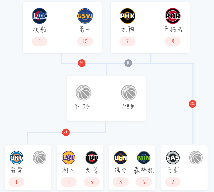 欧冠手机直播-定了！NBA季后赛对阵出炉，大小王最后一舞？杨瀚森对阵好兄弟！